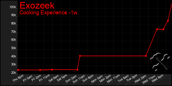 Last 7 Days Graph of Exozeek