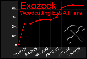 Total Graph of Exozeek