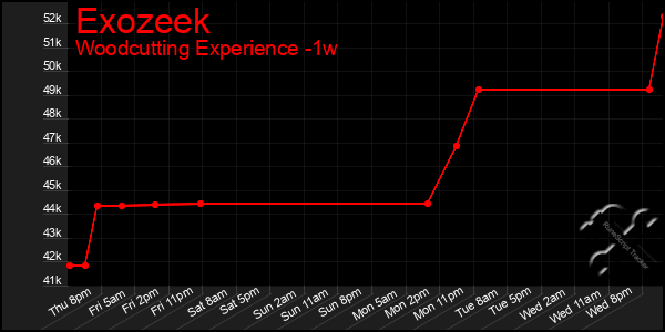 Last 7 Days Graph of Exozeek