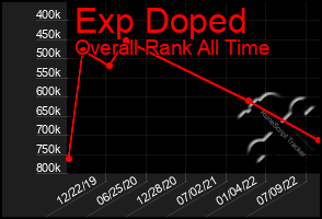 Total Graph of Exp Doped