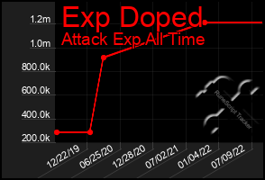Total Graph of Exp Doped