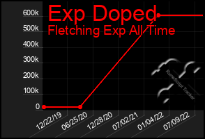 Total Graph of Exp Doped