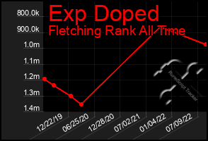 Total Graph of Exp Doped