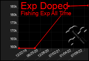 Total Graph of Exp Doped
