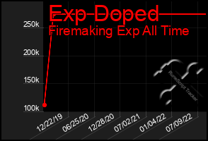 Total Graph of Exp Doped