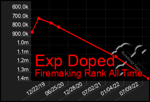 Total Graph of Exp Doped