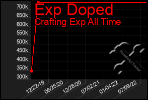 Total Graph of Exp Doped