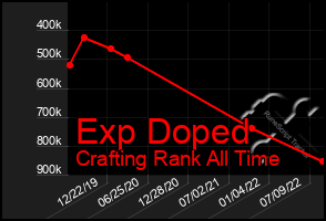 Total Graph of Exp Doped