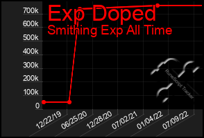 Total Graph of Exp Doped