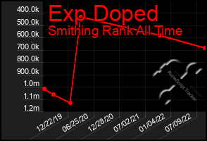 Total Graph of Exp Doped
