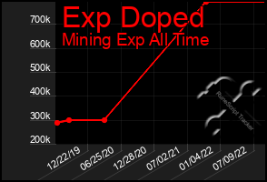 Total Graph of Exp Doped
