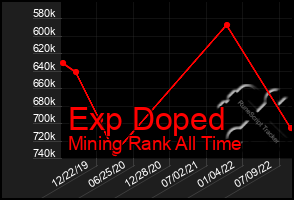 Total Graph of Exp Doped