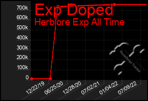 Total Graph of Exp Doped