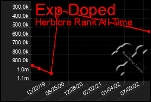 Total Graph of Exp Doped