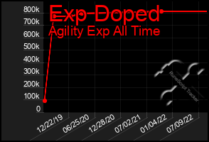 Total Graph of Exp Doped