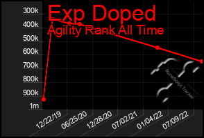 Total Graph of Exp Doped