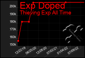 Total Graph of Exp Doped
