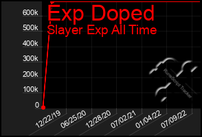 Total Graph of Exp Doped