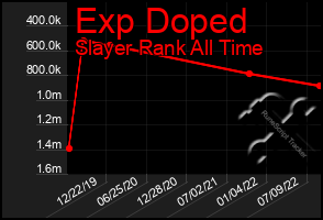 Total Graph of Exp Doped