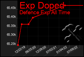 Total Graph of Exp Doped