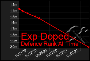 Total Graph of Exp Doped