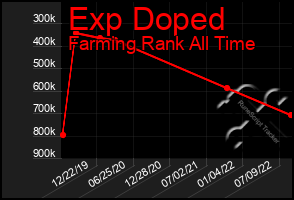 Total Graph of Exp Doped