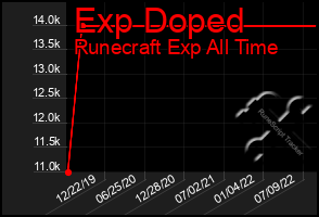 Total Graph of Exp Doped