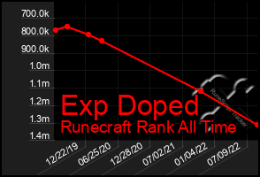 Total Graph of Exp Doped