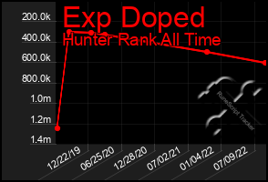 Total Graph of Exp Doped