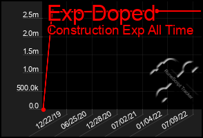 Total Graph of Exp Doped