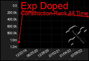 Total Graph of Exp Doped