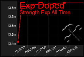 Total Graph of Exp Doped