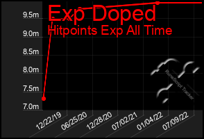 Total Graph of Exp Doped