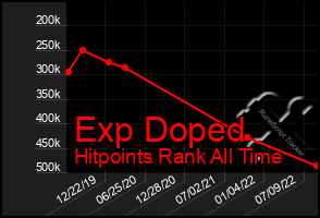 Total Graph of Exp Doped
