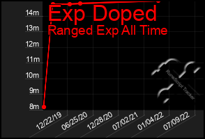 Total Graph of Exp Doped
