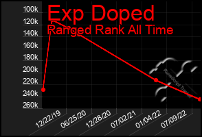 Total Graph of Exp Doped