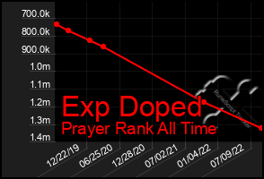 Total Graph of Exp Doped