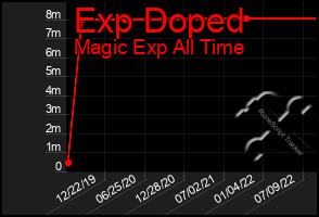 Total Graph of Exp Doped
