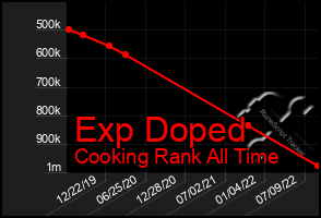 Total Graph of Exp Doped