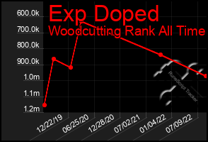 Total Graph of Exp Doped