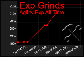 Total Graph of Exp Grinds