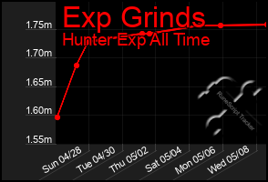 Total Graph of Exp Grinds