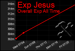 Total Graph of Exp Jesus