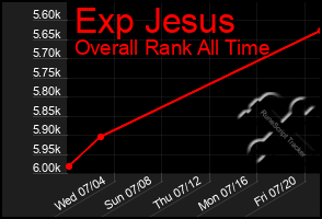 Total Graph of Exp Jesus