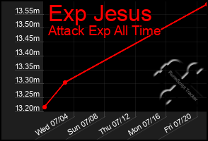 Total Graph of Exp Jesus