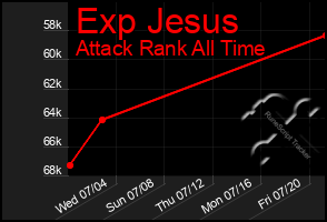 Total Graph of Exp Jesus