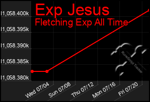 Total Graph of Exp Jesus