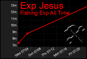 Total Graph of Exp Jesus