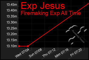 Total Graph of Exp Jesus