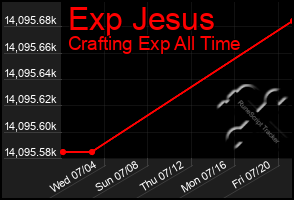 Total Graph of Exp Jesus